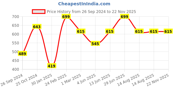 myntra.com Tossido Men Maroon & Gold-Toned Cufflink tossido Price History Graph from 26 Sep 2024 to 22 Nov 2025