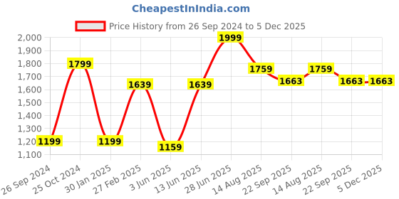 myntra.com Tossido Men Maroon & Pink Microfibre Accessory Gift Set tossido Price History Graph from 26 Sep 2024 to 4 Dec 2025