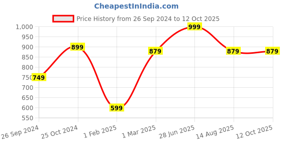 myntra.com Tossido Men Maroon & White Printed Broad Tie tossido Price History Graph from 26 Sep 2024 to 12 Oct 2025