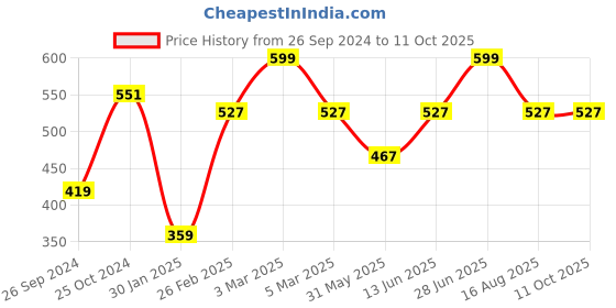 myntra.com Tossido Men Maroon & White Printed Pocket Square tossido Price History Graph from 26 Sep 2024 to 10 Oct 2025