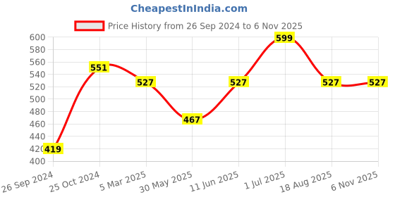 myntra.com Tossido Men Maroon & Yellow Printed Pocket Square tossido Price History Graph from 26 Sep 2024 to 6 Nov 2025
