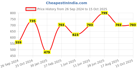 myntra.com Tossido Men Maroon Broad Tie tossido Price History Graph from 26 Sep 2024 to 14 Oct 2025