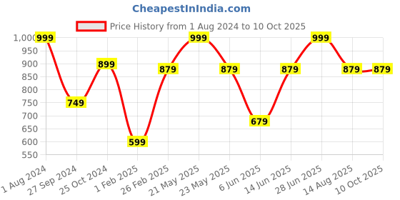 myntra.com Tossido Men Maroon Printed Broad Tie tossido Price History Graph from 1 Aug 2024 to 9 Oct 2025