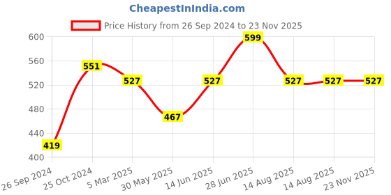 myntra.com Tossido Men Maroon Printed Pocket Square tossido Price History Graph from 26 Sep 2024 to 23 Nov 2025