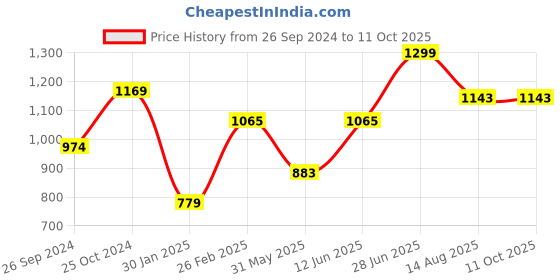 myntra.com Tossido Men Microfiber Bow Tie tossido Price History Graph from 26 Sep 2024 to 10 Oct 2025