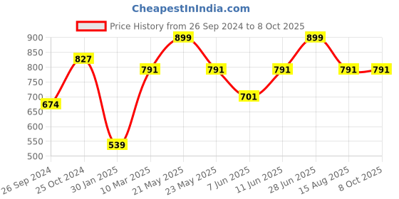 myntra.com Tossido Men Microfiber Broad Tie tossido Price History Graph from 26 Sep 2024 to 7 Oct 2025
