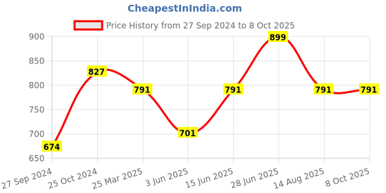myntra.com Tossido Men Microfiber Broad Tie tossido Price History Graph from 27 Sep 2024 to 8 Oct 2025