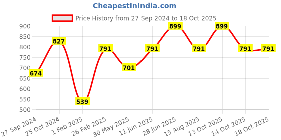 myntra.com Tossido Men Microfiber Broad Tie tossido Price History Graph from 27 Sep 2024 to 18 Oct 2025