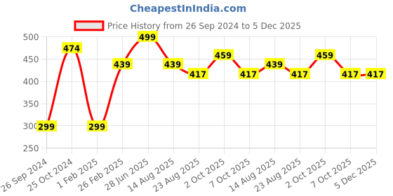 myntra.com Tossido Men Microfiber Formal Pocket Square tossido Price History Graph from 26 Sep 2024 to 4 Dec 2025
