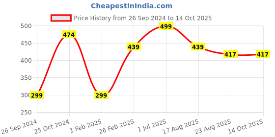 myntra.com Tossido Men Microfiber Formal Pocket Square tossido Price History Graph from 26 Sep 2024 to 14 Oct 2025
