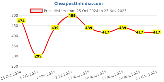 myntra.com Tossido Men Microfiber Formal Pocket Square tossido Price History Graph from 25 Oct 2024 to 25 Nov 2025