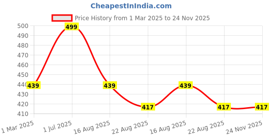 myntra.com Tossido Men Microfiber Formal Pocket Square tossido Price History Graph from 1 Mar 2025 to 24 Nov 2025