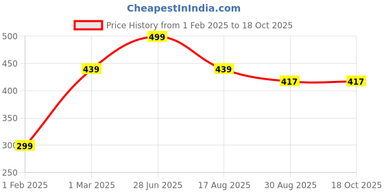 myntra.com Tossido Men Microfiber Formal Pocket Square tossido Price History Graph from 1 Feb 2025 to 18 Oct 2025