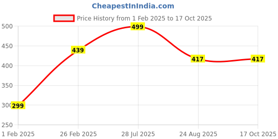 myntra.com Tossido Men Microfiber Formal Pocket Square tossido Price History Graph from 1 Feb 2025 to 16 Oct 2025