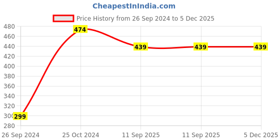 myntra.com Tossido Men Microfiber Pocket Square tossido Price History Graph from 26 Sep 2024 to 5 Dec 2025