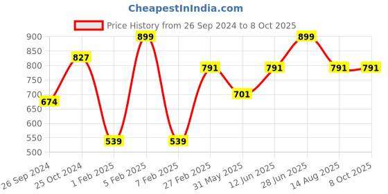 myntra.com Tossido Men Microfiber Striped Broad Tie tossido Price History Graph from 26 Sep 2024 to 8 Oct 2025