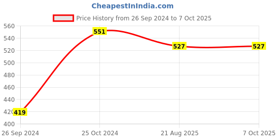 myntra.com Tossido Men Multi-Coloured Printed Pocket Square tossido Price History Graph from 26 Sep 2024 to 6 Oct 2025