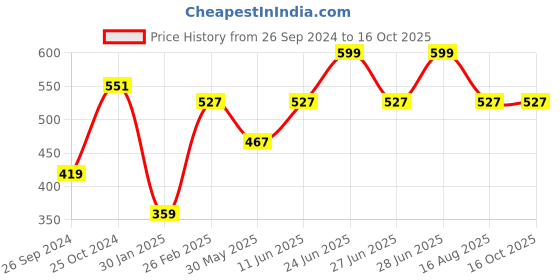 myntra.com Tossido Men Multicolored Floral Printed Pocket Square tossido Price History Graph from 26 Sep 2024 to 15 Oct 2025