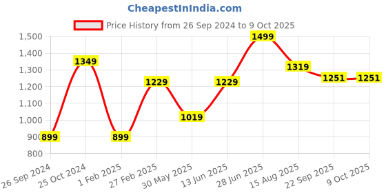 myntra.com Tossido Men Multicolored Printed Necktie & Pocket square set tossido Price History Graph from 26 Sep 2024 to 9 Oct 2025