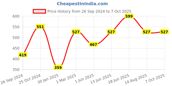 myntra.com Tossido Men Multicolored Printed Pocket Square tossido Price History Graph from 26 Sep 2024 to 7 Oct 2025