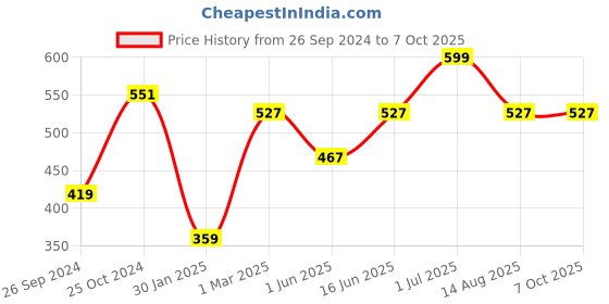 myntra.com Tossido Men Multicolored Printed Pocket Square tossido Price History Graph from 26 Sep 2024 to 7 Oct 2025