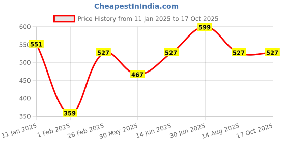 myntra.com Tossido Men Multicoloured Floral Printed Pocket Square tossido Price History Graph from 11 Jan 2025 to 17 Oct 2025