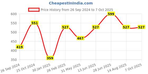 myntra.com Tossido Men Multicoloured Printed Pocket Square tossido Price History Graph from 26 Sep 2024 to 7 Oct 2025