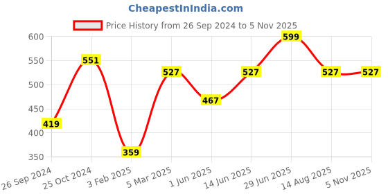 myntra.com Tossido Men Multicoloured Printed Pocket Square tossido Price History Graph from 26 Sep 2024 to 5 Nov 2025