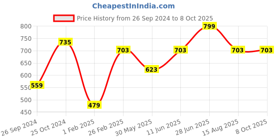 myntra.com Tossido Men Multicoloured Printed Pocket Square tossido Price History Graph from 26 Sep 2024 to 7 Oct 2025