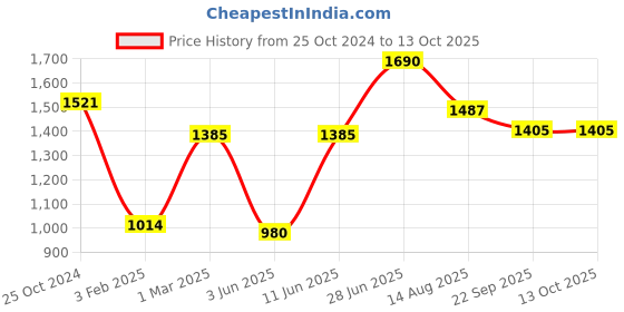 myntra.com Tossido Men Multicoloured Printed Stole & Pocket Square tossido Price History Graph from 25 Oct 2024 to 12 Oct 2025