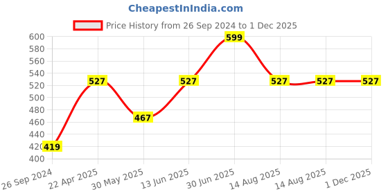 myntra.com Tossido Men Mustard Yellow & Orange Printed Pocket Square With A Gift Box tossido Price History Graph from 26 Sep 2024 to 30 Nov 2025