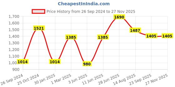 myntra.com Tossido Men Navy Blue & Pink Printed Stole & Pocket Square Set tossido Price History Graph from 26 Sep 2024 to 25 Nov 2025
