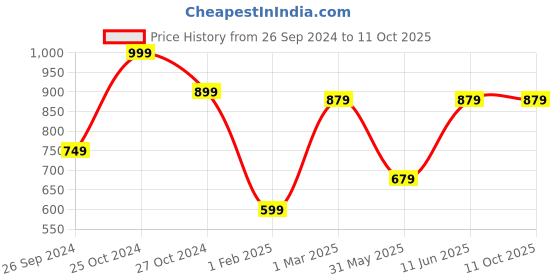 myntra.com Tossido Men Navy Blue & Red Printed Slim Tie tossido Price History Graph from 26 Sep 2024 to 11 Oct 2025