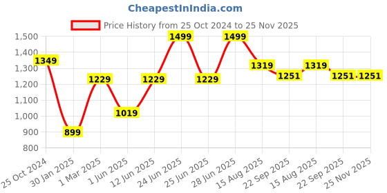 myntra.com Tossido Men Necktie & Pocket Square Accessory Gift Set tossido Price History Graph from 25 Oct 2024 to 24 Nov 2025