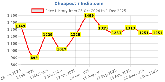 myntra.com Tossido Men Necktie & Pocket Square Accessory Gift Set tossido Price History Graph from 25 Oct 2024 to 1 Dec 2025