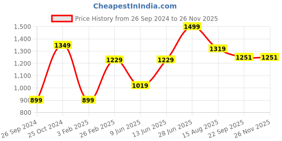 myntra.com Tossido Men Necktie and Pocket Square Gift Set tossido Price History Graph from 26 Sep 2024 to 25 Nov 2025