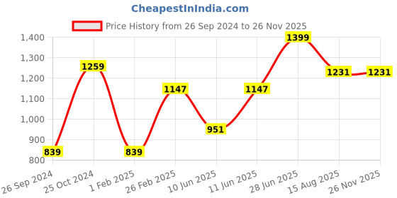myntra.com Tossido Men Necktie and Pocket Square Gift Set tossido Price History Graph from 26 Sep 2024 to 25 Nov 2025