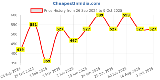 myntra.com Tossido Men Orange & Beige Printed Microfibre Pocket Square tossido Price History Graph from 26 Sep 2024 to 8 Oct 2025