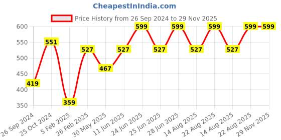 myntra.com Tossido Men Orange & Black Printed Pocket Square tossido Price History Graph from 26 Sep 2024 to 29 Nov 2025