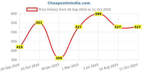 myntra.com Tossido Men Orange & Navy-Blue Printed Pocket Square tossido Price History Graph from 26 Sep 2024 to 11 Oct 2025