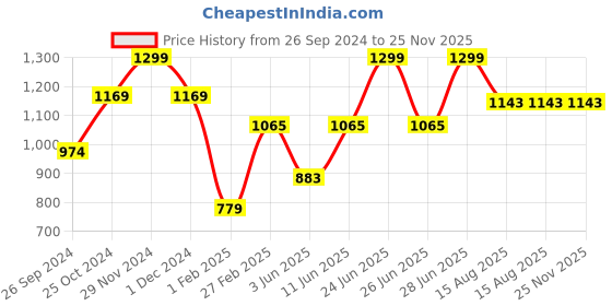 myntra.com Tossido Men Orange & Pink Accessory Gift Set tossido Price History Graph from 26 Sep 2024 to 24 Nov 2025