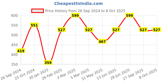 myntra.com Tossido Men Orange & Red Printed Pocket Square tossido Price History Graph from 26 Sep 2024 to 8 Oct 2025