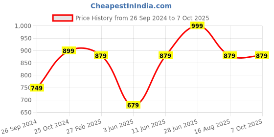 myntra.com Tossido Men Orange & White Checked Broad Tie tossido Price History Graph from 26 Sep 2024 to 6 Oct 2025