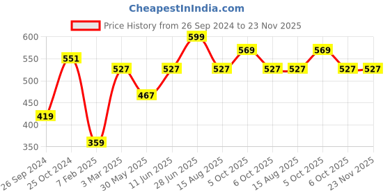 myntra.com Tossido Men Orange & White Printed Pocket Square tossido Price History Graph from 26 Sep 2024 to 23 Nov 2025