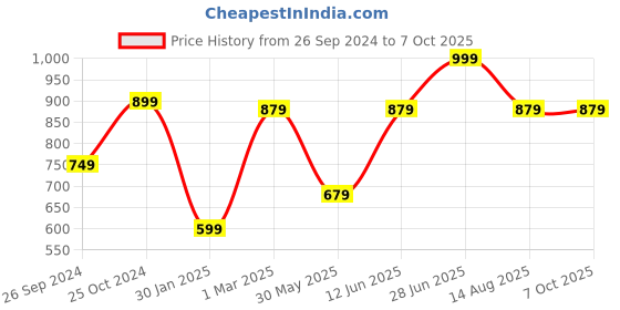 myntra.com Tossido Men Orange Self-Design Cravat Pocket Square Set tossido Price History Graph from 26 Sep 2024 to 7 Oct 2025