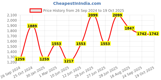 myntra.com Tossido Men Pack of 3 Blue & Brown Printed Broad Tie tossido Price History Graph from 26 Sep 2024 to 17 Oct 2025