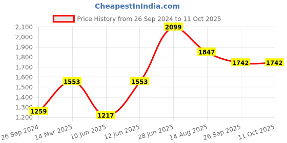 myntra.com Tossido Men Pack of 3 Broad Tie tossido Price History Graph from 26 Sep 2024 to 11 Oct 2025