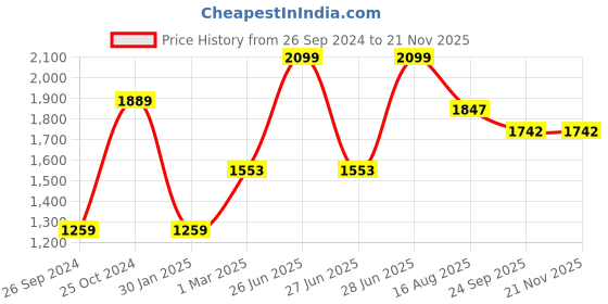 myntra.com Tossido Men Pack of 3 Grey & White Printed Broad Ties tossido Price History Graph from 26 Sep 2024 to 19 Nov 2025