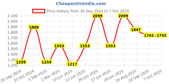 myntra.com Tossido Men Pack Of 3 Multicoloured Printed Broad Tie tossido Price History Graph from 26 Sep 2024 to 7 Oct 2025