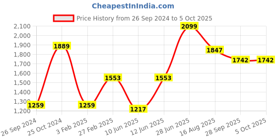 myntra.com Tossido Men Pack of 3 Printed Broad Tie tossido Price History Graph from 26 Sep 2024 to 4 Oct 2025